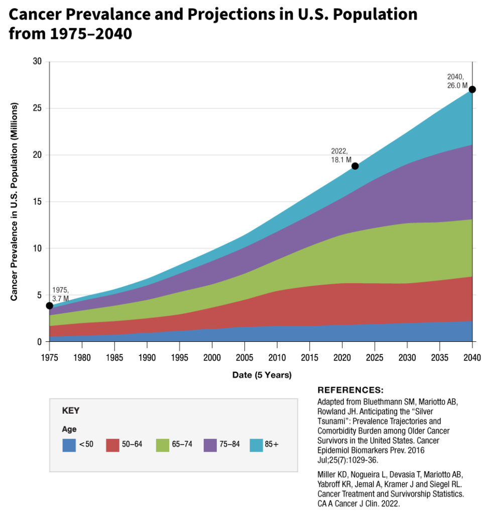 2024 Cancer Prevalance Projections in Population 1975 2040 1000x1060