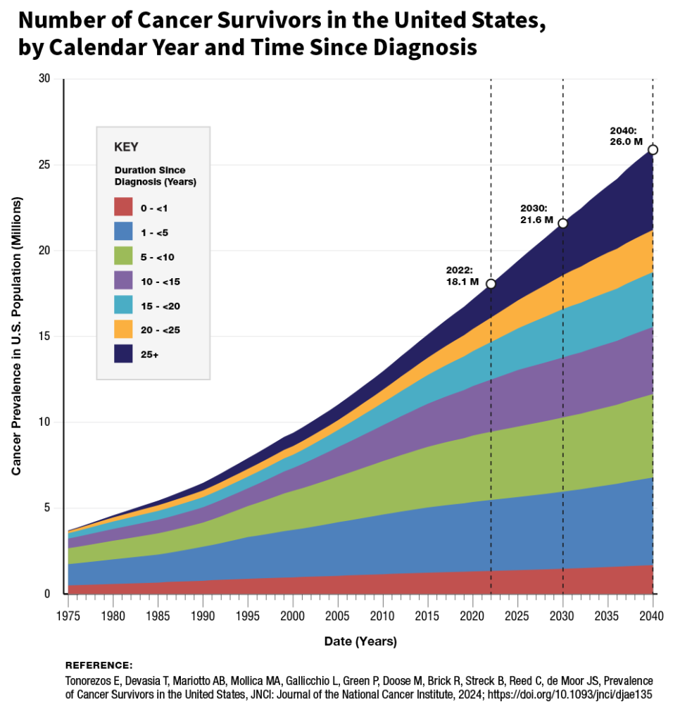 49565 OCS 2024 Number of Cancer Survivors v01