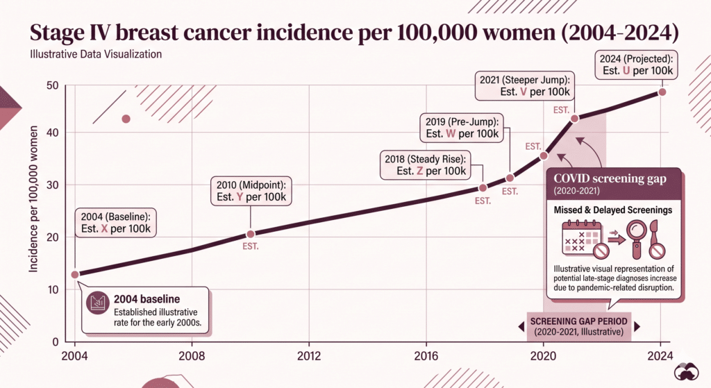 Stage IV breast cancer incidence per 100000 women