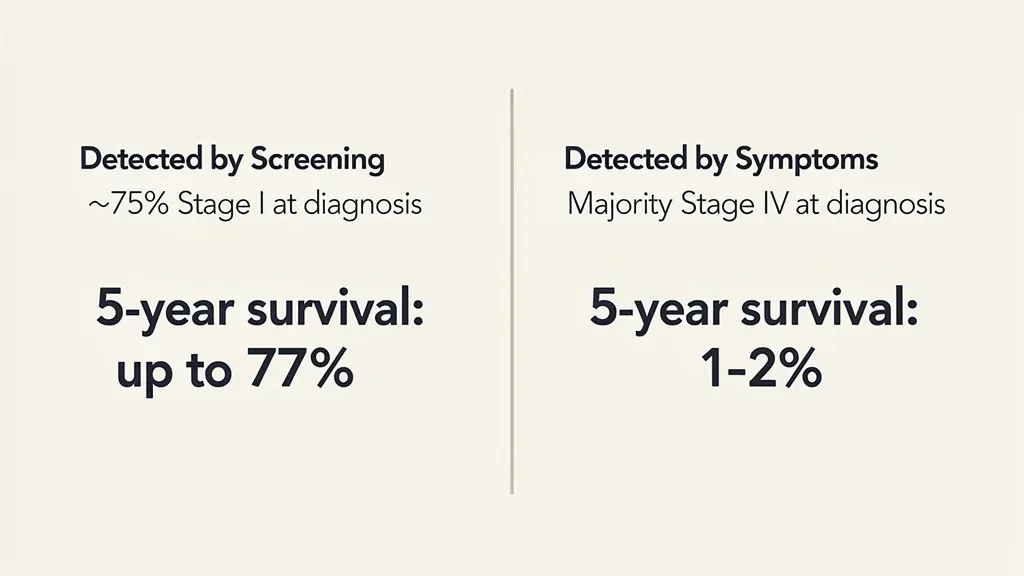 Lung Cancer Screening for Never-Smokers: What the Evidence Shows 1 detections compared